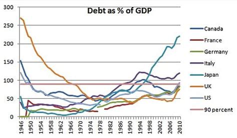 g7 countries debt to gdp